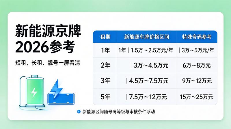 京牌租赁最新市场动态